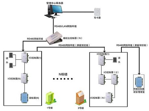 指紋電梯智慧型控制系統