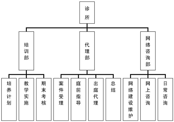 組織機構