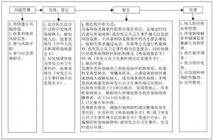 傳染病及突發公共衛生事件報告和處理服務規範