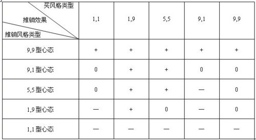 顧客方格理論