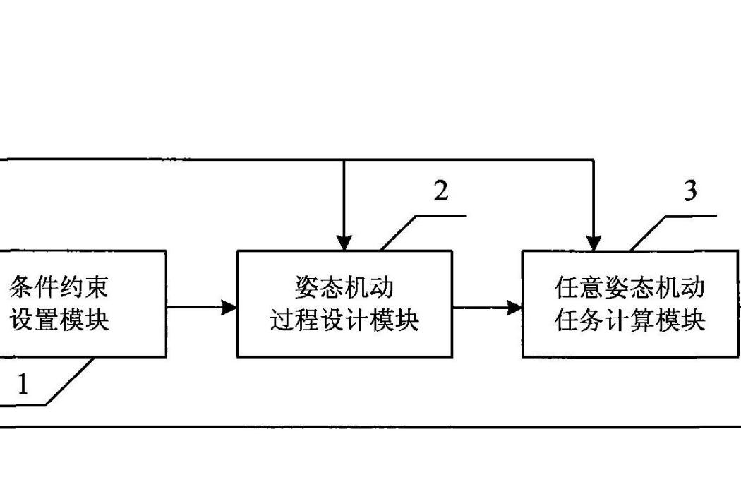 一種敏捷衛星姿態機動確定系統