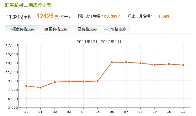 匯景新村二期