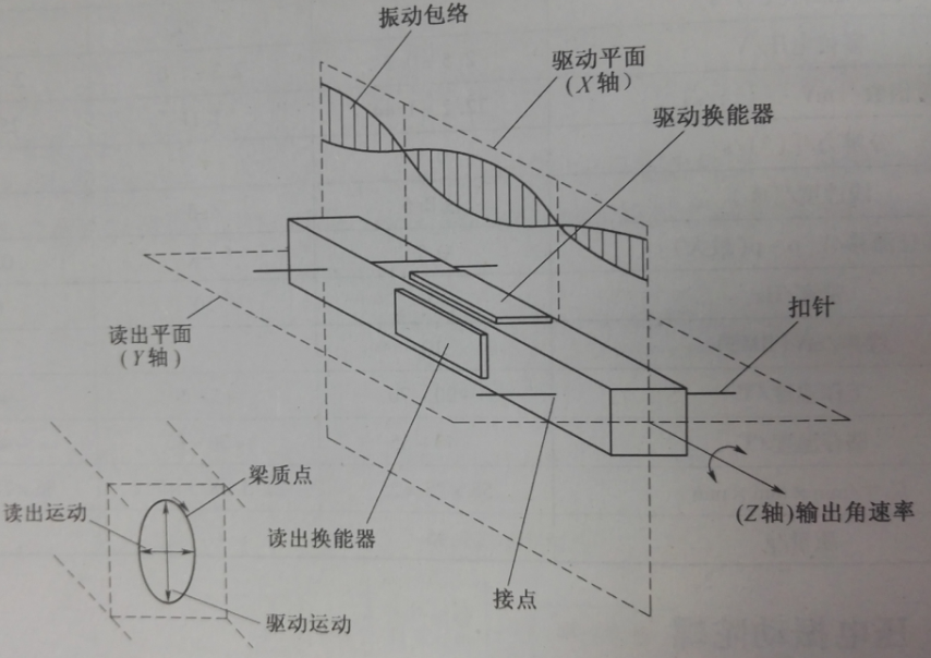 壓電振動陀螺