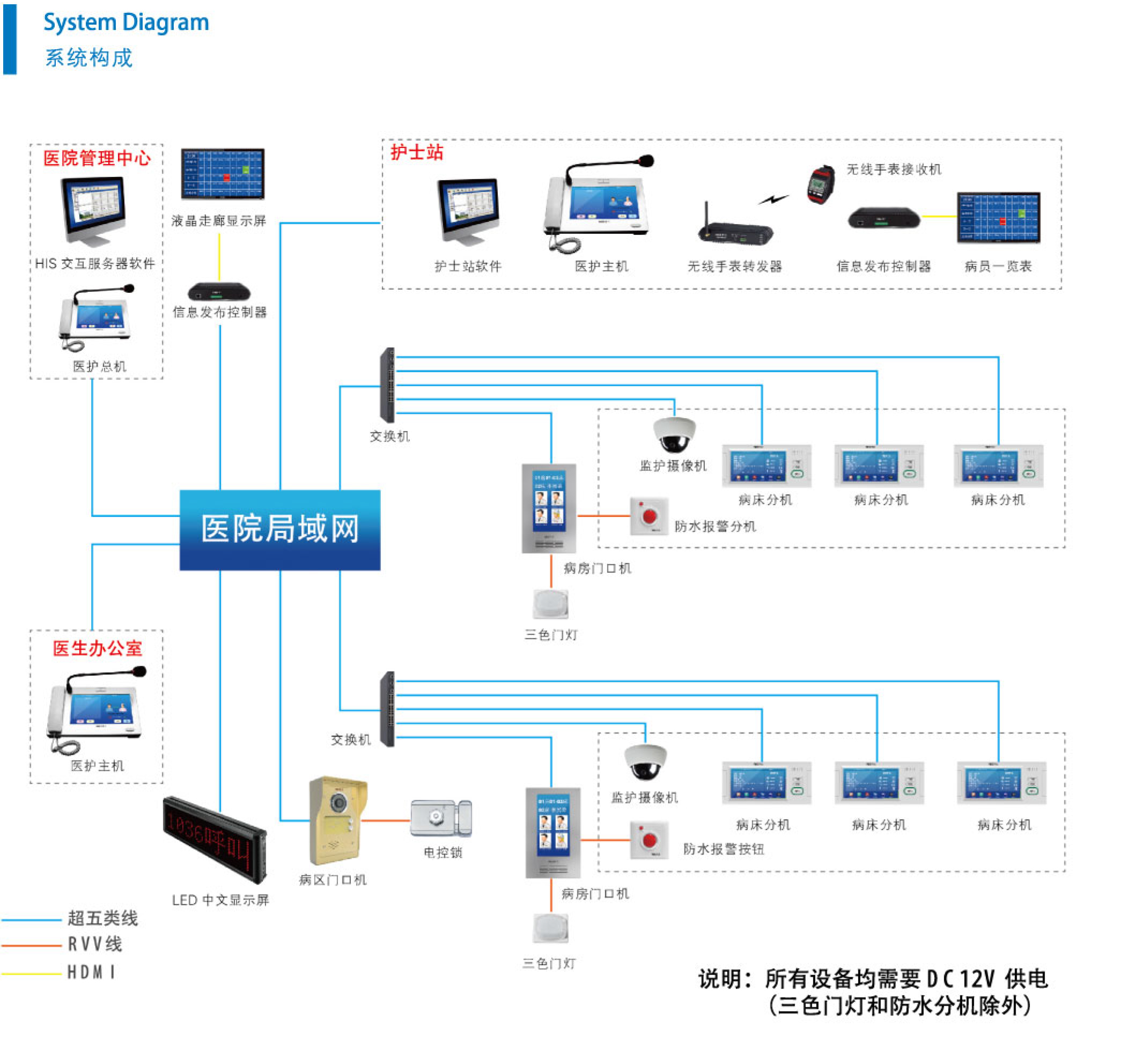 全數字網路醫院對講系統