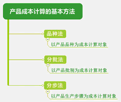 產品成本計算方法