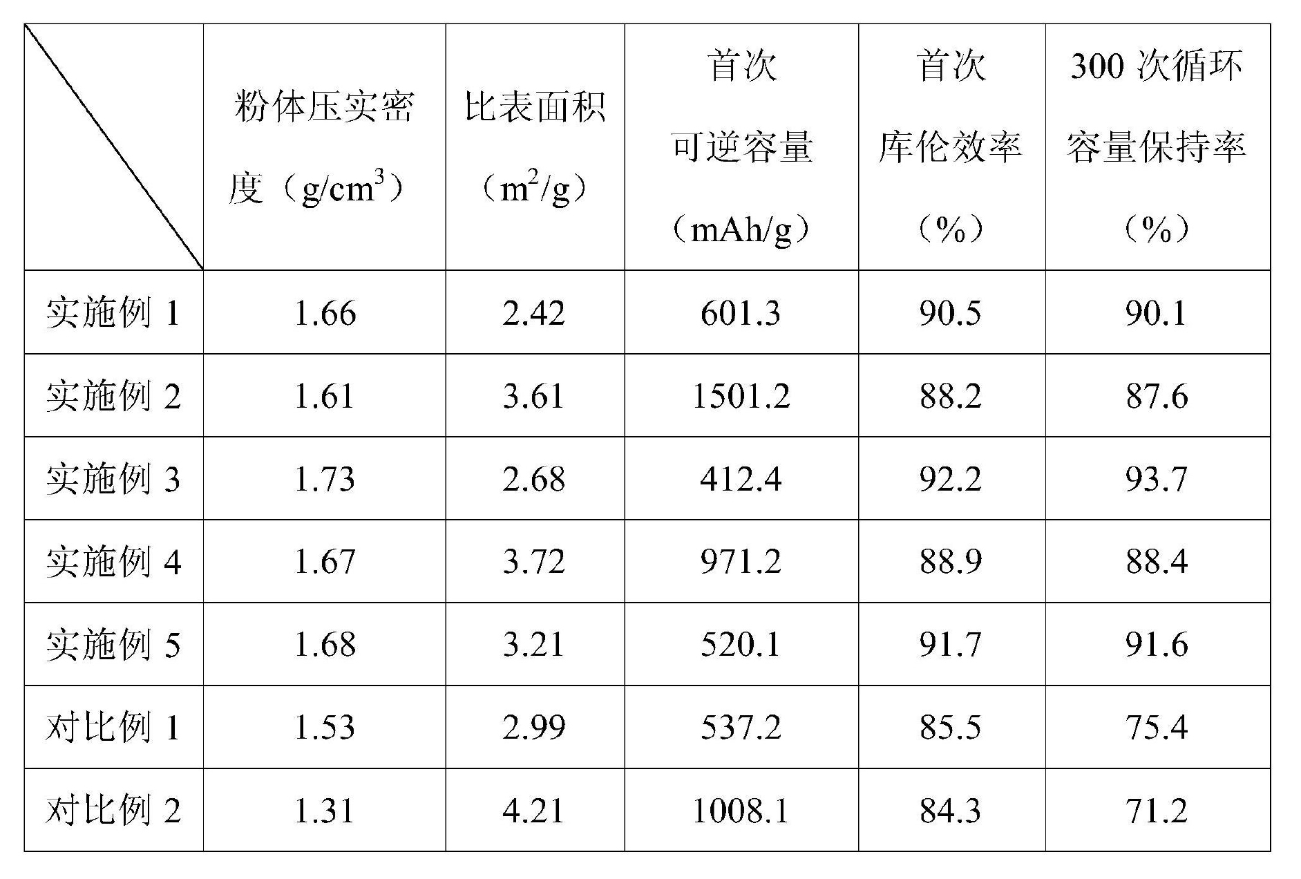 一種鋰離子電池矽基複合負極材料、製備方法及電池