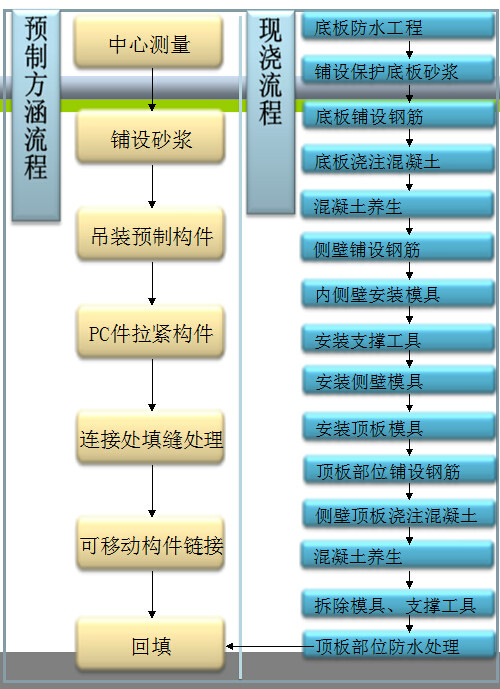 預製方涵