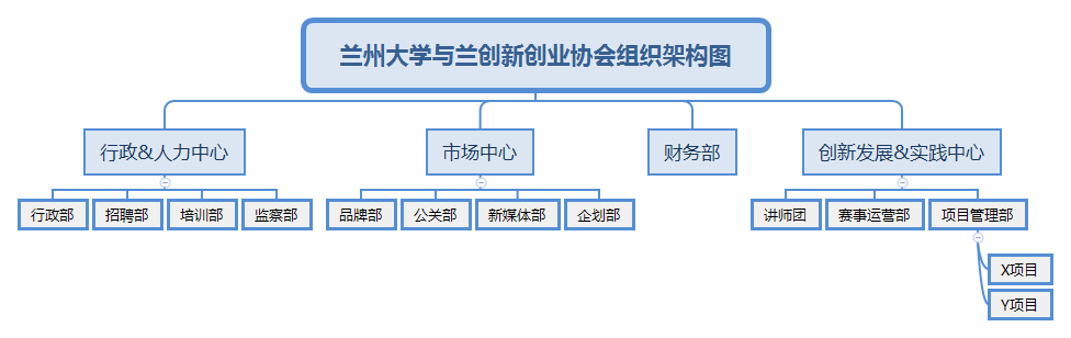 蘭州大學與蘭創新創業協會組織架構圖