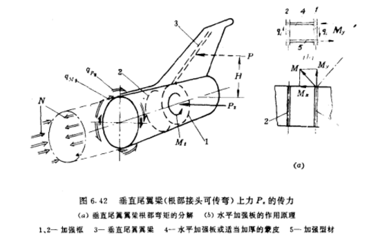 機身-尾翼組合體