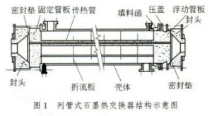 石墨熱交換器的結構形式