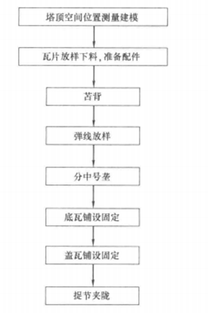 空間複雜曲面瓦片鋪設施工工法