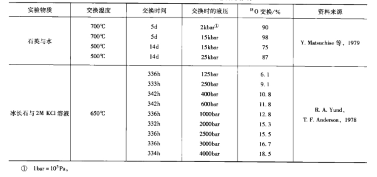 壓力對氧同位素交換速度的影響