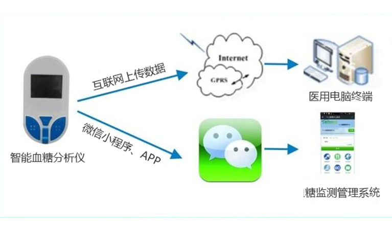 智慧型血糖分析儀