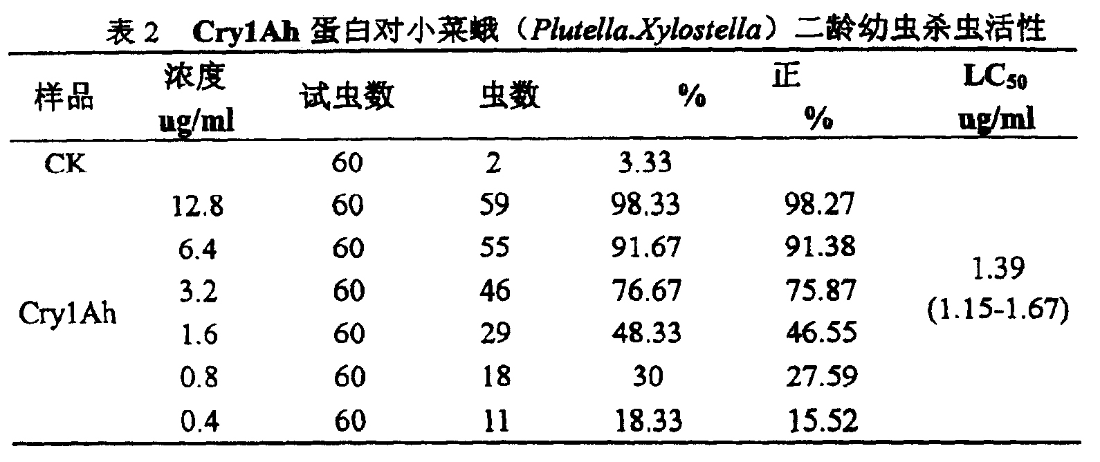 對鱗翅目昆蟲高毒力的Btcry1Ah基因及其表達產物