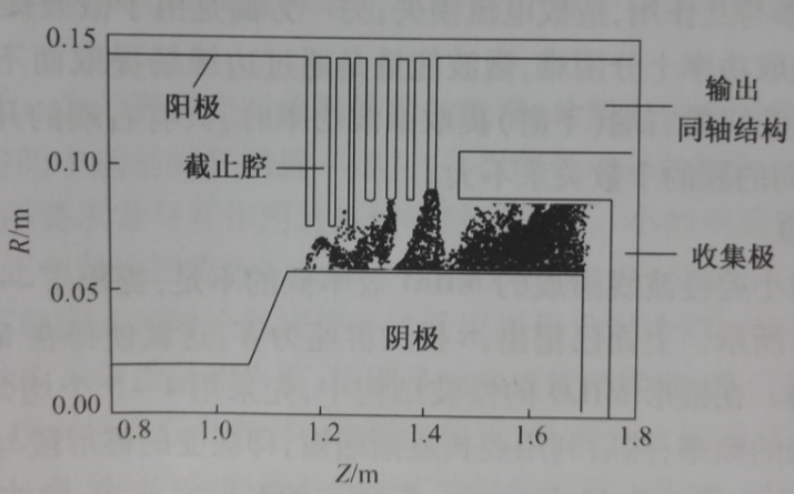 圖1 MILO的結構和模擬得到的電子分布