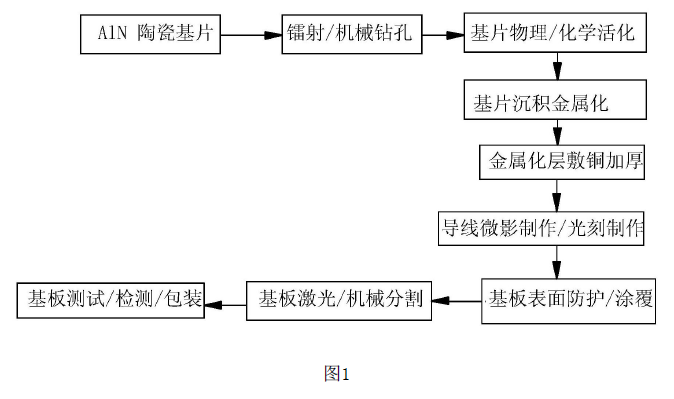 用AlN陶瓷基片作為基板製備線路板的方法