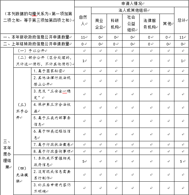 海南省農業農村廳2019年政府信息公開工作年度報告