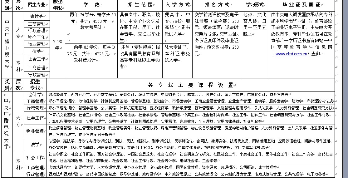 學歷教育開設專業一覽表