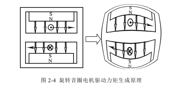 直線旋轉雙自由度音圈電機