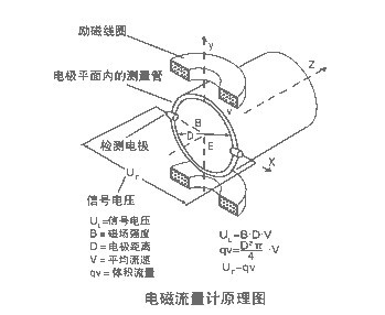 LDE系列電磁流量計