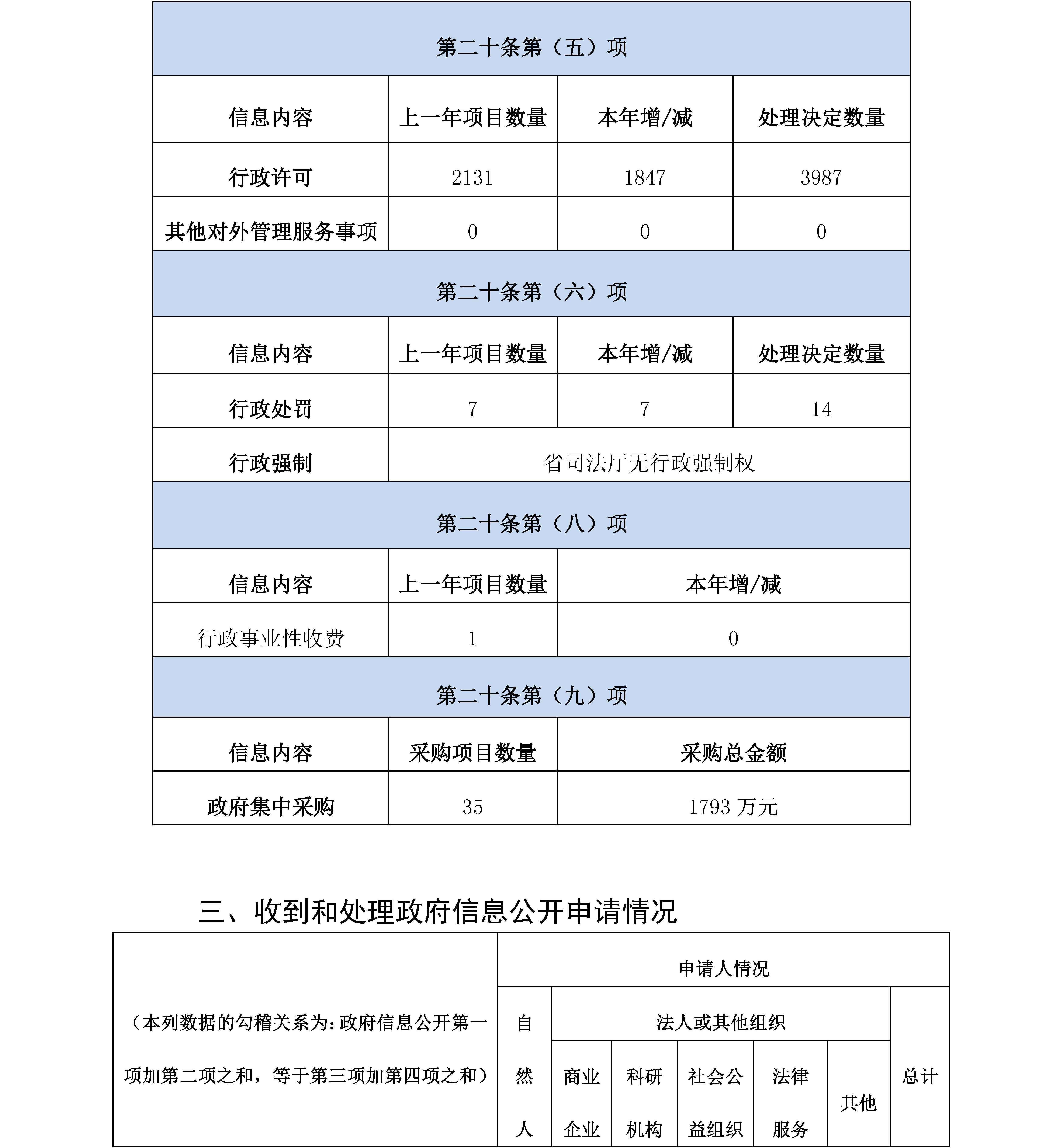 雲南省司法廳2020年政府信息公開工作年度報告