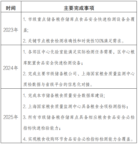 上海市糧食質量追溯提升三年行動方案（2023-2025年）