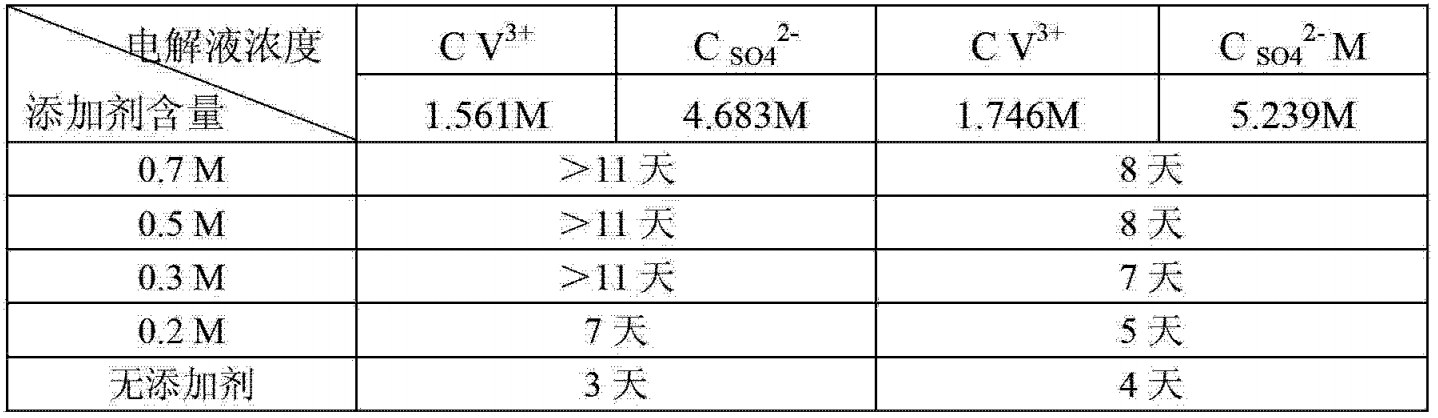 一種全釩液流電池及其運行方式