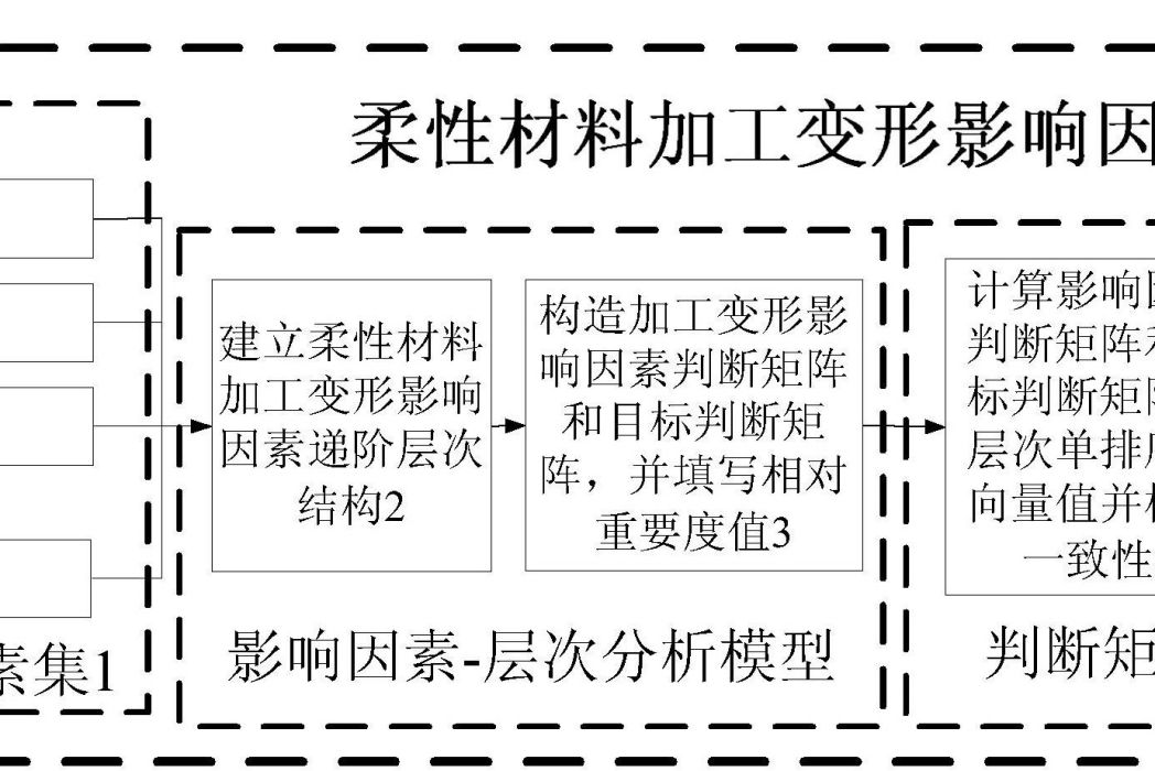 一種柔性材料加工變形影響因素提取方法