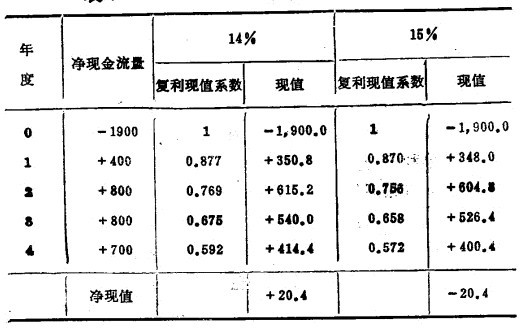 長期財務決策