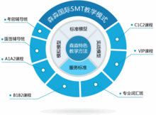 SMT教學模式