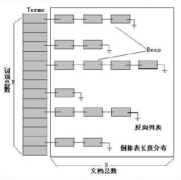 圖2 倒排索引結構圖