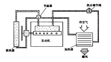 汽車暖風系統