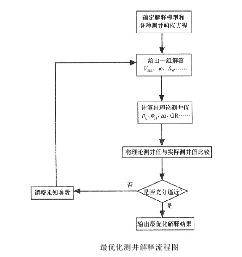 測井數據處理