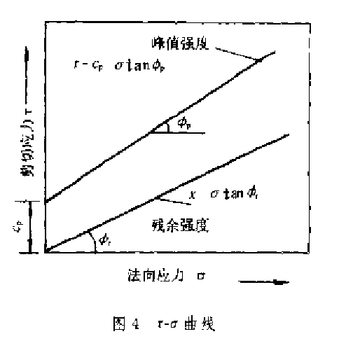 岩體弱面剪下試驗