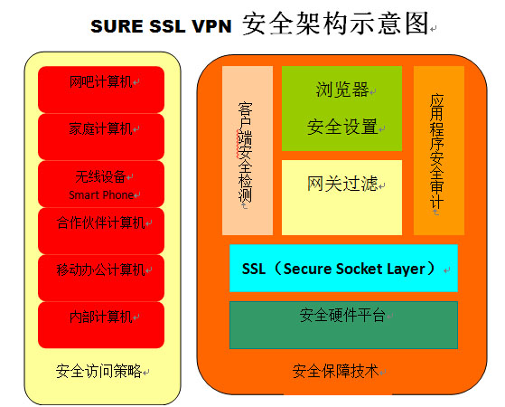 SSL VPN安全架構示意圖