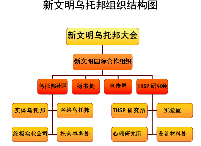 新文明烏托邦結構圖