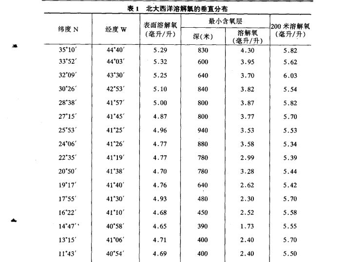 最小含氧層