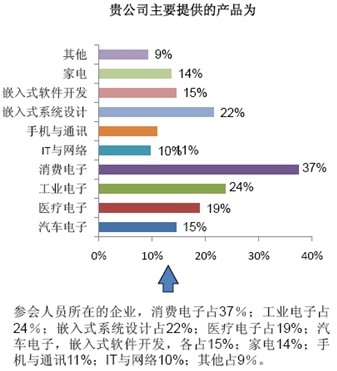 2010年專業聽眾從事的領域分布