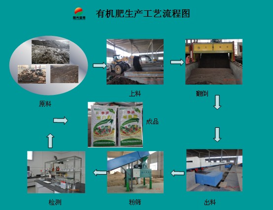 有機肥建廠設備