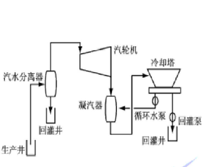 乾蒸汽系統