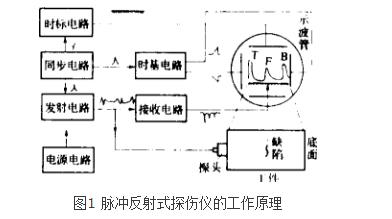 超音波探傷法