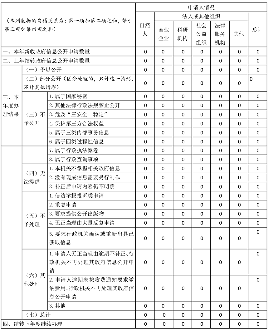 海南省外事辦公室 2021政府信息公開工作年度報告