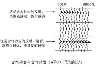 含水砂岩與含氣砂岩的AVO地震記錄比較