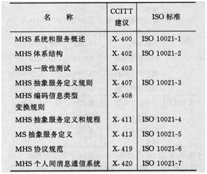 圖1 CCITT X．400與ISO相應標準的對應關係