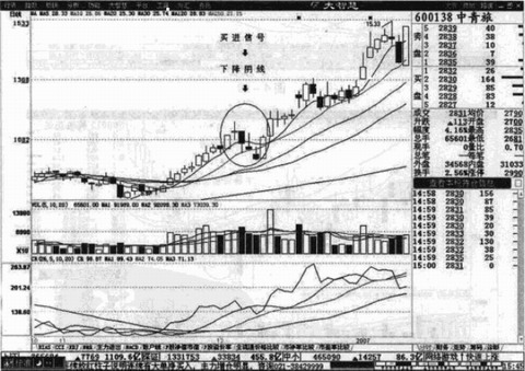 下降陰線