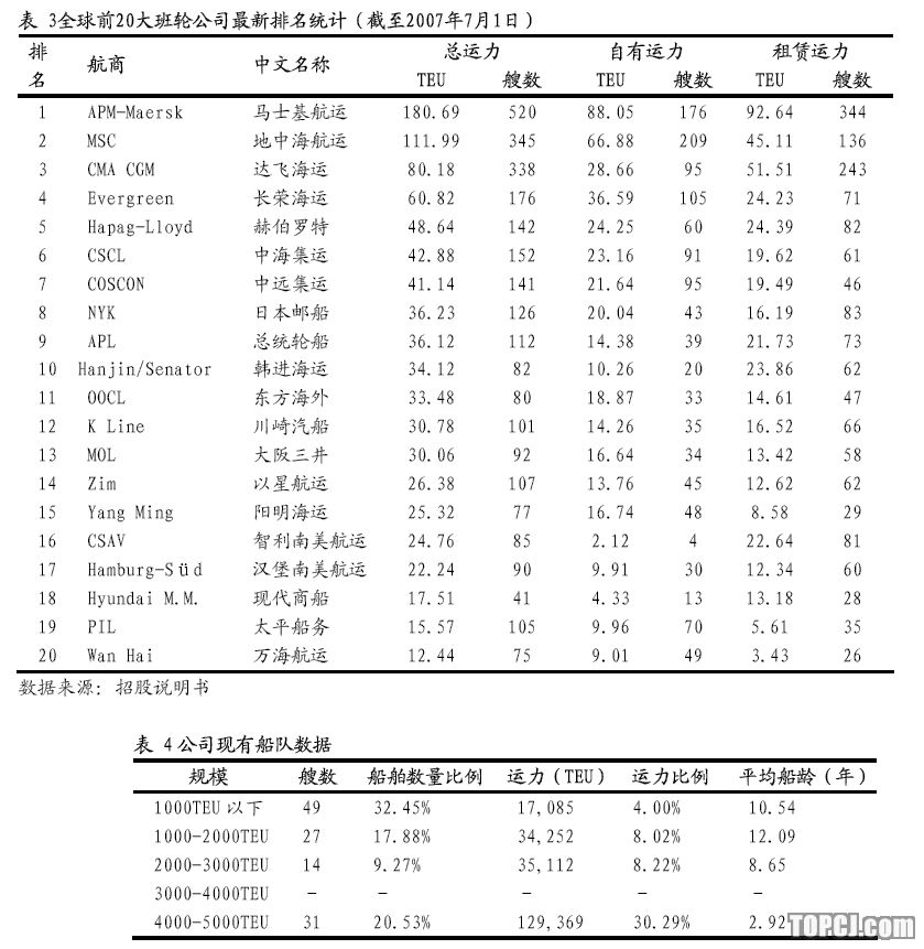 全球20大班輪運輸公司排名