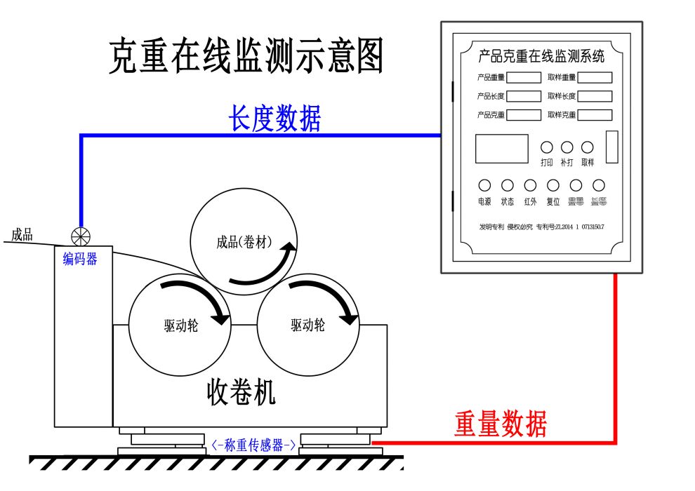 無紡產品平均克重線上實時監測裝置及方法ZL201410713150.7