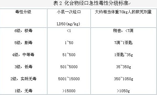 急性毒性分級