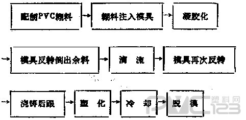 搪塑鞋生產的基本工藝流程