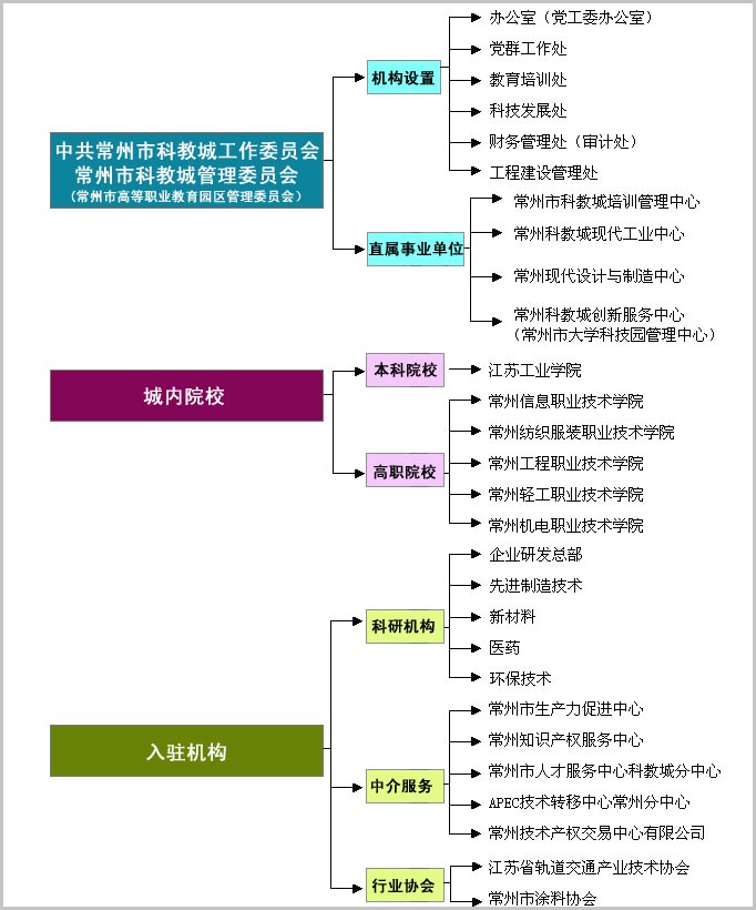 常州科教城